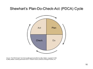 Shewhart’s Plan-Do-Check-Act (PDCA) Cycle
Source: “The PDCA Cycle” from Deming ManagementatWork by Mary Walton, copyright © 1990
by Mary Walton. Used by permission ofG. P. Putnam’s Sons,a division of Penguin Putnam,Inc.
16
 