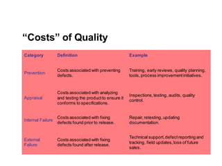 “Costs” of Quality
Category Definition Example
Prevention
Costs associated with preventing
defects.
Training, early reviews, quality planning,
tools, process improvementinitiatives.
Appraisal
Costs associated with analyzing
and testing the productto ensure it
conforms to specifications.
Inspections,testing, audits, quality
control.
Internal Failure
Costs associated with fixing
defects found prior to release.
Repair, retesting, updating
documentation.
External
Failure
Costs associated with fixing
defects found after release.
Technical support,defectreporting and
tracking, field updates,loss of future
sales.
 
