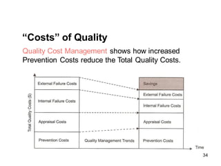“Costs” of Quality
Quality Cost Management shows how increased
Prevention Costs reduce the Total Quality Costs.
34
 