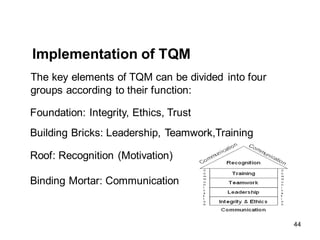 Roof: Recognition (Motivation)
The key elements of TQM can be divided into four
groups according to their function:
Foundation: Integrity, Ethics, Trust
Building Bricks: Leadership, Teamwork,Training
Binding Mortar: Communication
Implementation of TQM
44
 