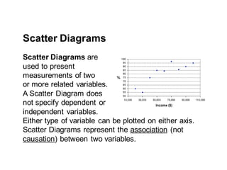 Scatter Diagrams are
used to present
measurements of two
or more related variables.
A Scatter Diagram does
not specify dependent or
independent variables.
Either type of variable can be plotted on either axis.
Scatter Diagrams represent the association (not
causation) between two variables.
Scatter Diagrams
 