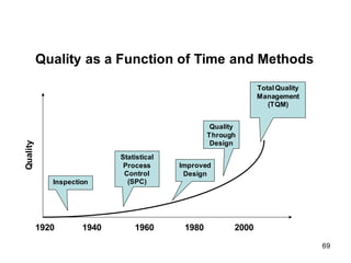 1920 1940 1960 1980 2000
Quality
Improved
Design
TotalQuality
Management
(TQM)
Statistical
Process
Control
(SPC)
Inspection
Quality
Through
Design
Quality as a Function of Time and Methods
69
 