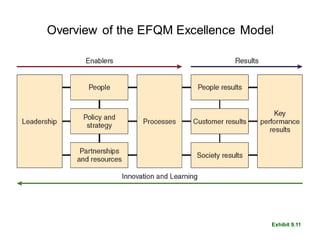 Overview of the EFQM Excellence Model
Exhibit 9.11
 