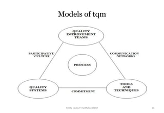 Models of tqm
30
TOTAL QUALITY MANAGEMENT
 