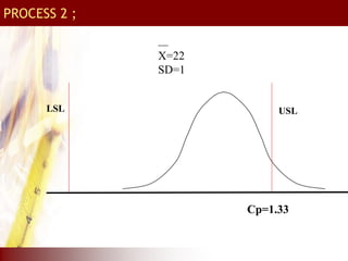 LSL USL
X=22
SD=1
Cp=1.33
PROCESS 2 ;
 