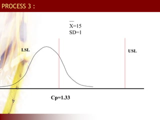 LSL USL
X=15
SD=1
Cp=1.33
PROCESS 3 :
 