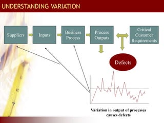Suppliers Inputs
Process
Outputs
Business
Process
Critical
Customer
Requirements
Defects
Variation in output of processes
causes defects
UNDERSTANDING VARIATION
 