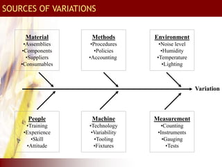 Variation
Methods
•Procedures
•Policies
•Accounting
Material
•Assemblies
•Components
•Suppliers
•Consumables
Environment
•Noise level
•Humidity
•Temperature
•Lighting
People
•Training
•Experience
•Skill
•Attitude
Machine
•Technology
•Variability
•Tooling
•Fixtures
Measurement
•Counting
•Instruments
•Gauging
•Tests
SOURCES OF VARIATIONS
 