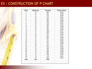 Day Rejects Tested Proportion
1 14 286 0.049
2 22 281 0.078
3 9 310 0.029
4 19 313 0.061
5 21 293 0.072
6 18 305 0.059
7 16 322 0.050
8 16 316 0.051
9 21 293 0.072
10 14 287 0.049
11 15 307 0.049
12 16 328 0.049
13 21 296 0.071
14 9 296 0.030
15 25 317 0.079
16 15 297 0.051
17 14 283 0.049
18 13 321 0.040
19 10 317 0.032
20 21 307 0.068
21 19 317 0.060
22 23 323 0.071
23 15 304 0.049
24 12 304 0.039
25 19 324 0.059
26 17 289 0.059
27 15 299 0.050
28 13 318 0.041
29 19 313 0.061
30 12 289 0.042
Total 493 9155
EX : CONSTRUCTION OF P CHART
 