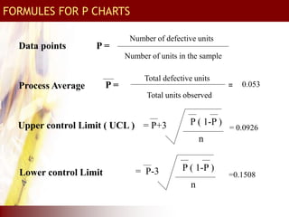Data points
Number of defective units
Number of units in the sample
P =
Process Average P =
Total defective units
Total units observed
Upper control Limit ( UCL ) = P+3 P ( 1-P )
n
Lower control Limit = P-3 P ( 1-P )
n
=
= 0.0926
=0.1508
0.053
FORMULES FOR P CHARTS
 