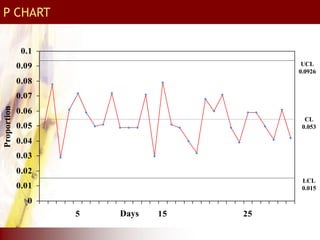 0
0.01
0.02
0.03
0.04
0.05
0.06
0.07
0.08
0.09
0.1
5 15 25
LCL
0.015
UCL
0.0926
CL
0.053
Days
P CHART
 