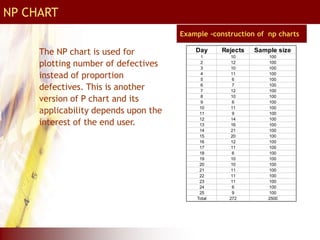 NP CHART
The NP chart is used for
plotting number of defectives
instead of proportion
defectives. This is another
version of P chart and its
applicability depends upon the
interest of the end user.
Day Rejects Sample size
1 10 100
2 12 100
3 10 100
4 11 100
5 6 100
6 7 100
7 12 100
8 10 100
9 6 100
10 11 100
11 9 100
12 14 100
13 16 100
14 21 100
15 20 100
16 12 100
17 11 100
18 6 100
19 10 100
20 10 100
21 11 100
22 11 100
23 11 100
24 6 100
25 9 100
Total 272 2500
Example -construction of np charts
 