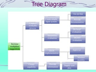An Affinity diagram and Interrelationships | PDF