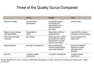 Three of the Quality Gurus Compared
Source: Modified from John S. Oakland, Total Quality Management (London: Heinemann Professional Publishing Ltd., 1989),
pp. 291–92.
 