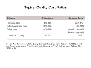 Typical Quality Cost Ratios
Source: A. V. Feigenbaum, Total Quality Control, 3rd ed. (New York: McGraw-Hill, 1983), p. 112;
and Joseph M. Juran and F. M. Gryna, Quality Planning and Analysis (New York: McGraw-Hill,
1970), p. 60.
 