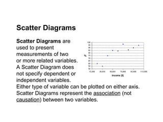 Scatter Diagrams are
used to present
measurements of two
or more related variables.
A Scatter Diagram does
not specify dependent or
independent variables.
Either type of variable can be plotted on either axis.
Scatter Diagrams represent the association (not
causation) between two variables.
Scatter Diagrams
 