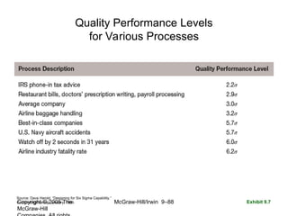 Copyright © 2005 The
McGraw-Hill
McGraw-Hill/Irwin 9–88
Quality Performance Levels
for Various Processes
Source: Dave Harold, “Designing for Six Sigma Capability,”
Control Engineering, January, 1999. Exhibit 9.7
 
