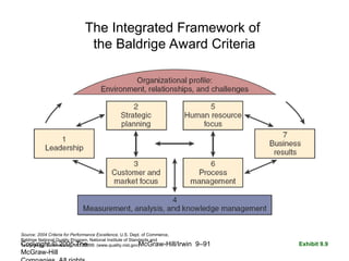 Copyright © 2005 The
McGraw-Hill
McGraw-Hill/Irwin 9–91
The Integrated Framework of
the Baldrige Award Criteria
Source: 2004 Criteria for Performance Excellence, U.S. Dept. of Commerce,
Baldrige National Quality Program, National Institute of Standards and
Technology, Gaithersburg, MD 20899. (www.quality.nist.gov) Exhibit 9.9
 
