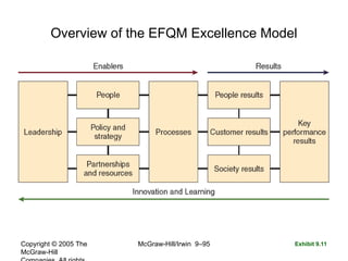 Copyright © 2005 The
McGraw-Hill
McGraw-Hill/Irwin 9–95
Overview of the EFQM Excellence Model
Exhibit 9.11
 