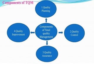TQM.pptx Total Quality Management in Pharmaceutical Quality Assurance ...