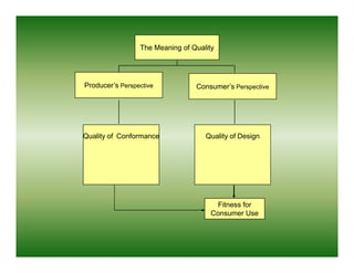 The Meaning of Q
                           g Quality
                                   y




Producer s
Producer’s Perspective         Consumer’s P
                               C       ’ Perspective
                                                ti




Quality of Conformance           Quality of Design




                                     Fitness for
                                   Consumer Use
 