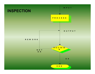 IN P U T

INSPECTION
                         P R O C E S S




                                    O U T P U T




       R E W O R K




                          D E C IS IO
                 N O T         N
                  O K



                                        O K



                            E N D
 