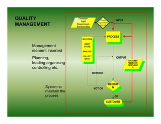 QUALITY
MANAGEMENT



    Management
    element inserted
    Planning,
    leading,organising
    controlling etc.



           System to
           maintain the
           process
 