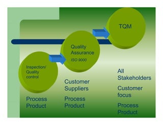 TQM


                Quality
                Assurance
                ISO 9000
Inspection/
Quality                     All
control                     Stakeholders
              Customer
              Suppliers     Customer
                            C t
                            focus
Process       Process
Product       Product       Process
                            Product
 