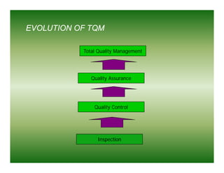 EVOLUTION OF TQM

           Total Quality Management
                 Q     y     g




              Quality Assurance




               Quality Control




                Inspection
 