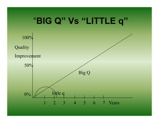 “BIG Q Vs “LITTLE q
           BIG Q”    LITTLE q”
   100%

Quality
Improvement
    50%
                                 Big Q



    0%            little q
              1   2      3   4     5     6   7 Years
 