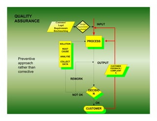 QUALITY
ASSURANCE
 SSU    C




 Preventive
 approach
 rather than
 corrective
 