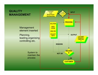 QUALITY
MANAGEMENT



    Management
    element inserted
    Planning,
    leading,organising
    controlling etc.



   ...