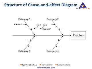 Structure of Cause-and-effect Diagram
 