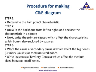 Procedure for making
C&E diagram
STEP 1:
• Determine the Pain point/ characteristic
STEP 2:
• Draw in the backbone from left to right, and enclose the
characteristic in a square
• Next, write the primary causes which affect the characteristics
as big bones also enclosed by squares
STEP 3:
• Write the causes (Secondary Causes) which affect the big bones
(Primary Causes) as medium sized bones
• Write the causes (Territory Causes) which affect the medium
sized bones as small bones.
 