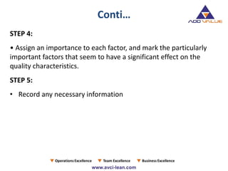 STEP 4:
• Assign an importance to each factor, and mark the particularly
important factors that seem to have a significant effect on the
quality characteristics.
STEP 5:
• Record any necessary information
Conti…
 