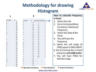Methodology for drawing
Histogram
1 2 How to calculate frequency
in Excel
1. Select the cell
2. Go to Formulas/More
Functions/ Statistical/
Frequency
3. Select the Data & Bin
limits
4. You will have the
frequency
5. Select the cell range of
FREQ equal to BIN LIMITS
6. Go to Formula Bar in Excel
and press ctrl+shift+enter
7. You will have FREQ for
defined range
STUDENT %
A 47
B 45
C 78
D 82
E 89
F 45
G 55
H 65
I 58
J 68
K 52
L 57
M 89
N 35
O 65
P 58
Q 50
R 52
S 73
T 62
U 59
V 65
W 68
X 84
Y 82
Z 80
STUDENT % BIN LIMITS FREQUENCY
A 47 0 0
B 45 5 0
C 78 10 0
D 82 15 0
E 89 20 0
F 45 25 0
G 55 30 0
H 65 35 1
I 58 40 0
J 68 45 2
K 52 50 2
L 57 55 3
M 89 60 4
N 35 65 4
O 65 70 2
P 58 75 1
Q 50 80 2
R 52 85 3
S 73 90 2
T 62 95 0
U 59 100 0
V 65
W 68
X 84
Y 82
Z 80
 