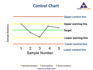 1 2 3 4 5
Target
Lower control line
Upper warning line
Lower warning line
Sample Number
Upper control line
Lower control line
SampleStatistics
Control Chart
 