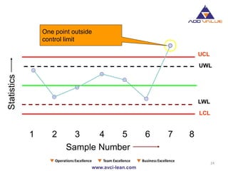 Interpreting Control Chart
24
UCL
1 2 3 4 5 6 7 8
Sample Number
Statistics
UWL
LCL
LWL
One point outside
control limit
 
