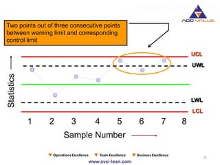 Interpreting Control Chart
25
UCL
1 2 3 4 5 6 7 8
Sample Number
Statistics
UWL
LCL
LWL
Two points out of three consecutive points
between warning limit and corresponding
control limit
 