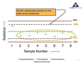 Interpreting Control Chart
27
UCL
1 2 3 4 5 6 7 8
UWL
LCL
LWL
Seven consecutive points on one
side of the centre line
Sample Number
Statistics
 