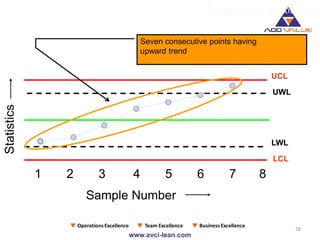 Interpreting Control Chart
28
UCL
1 2 3 4 5 6 7 8
Sample Number
Statistics
UWL
LCL
LWL
Seven consecutive points having
upward trend
 