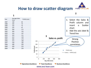 How to draw scatter diagram
Year
Average Sales
(Lac)
Profits (Lac)
1987 168 66
1988 182 70
1989 192 76
1990 235 92
1991 304 117
1992 304 132
1993 333 147
1993 343 151
1994 423 159
1995 484 170
1996 553 188
1997 548 186
1998 589 204
1999 639 223
2000 661 234
1
1. Select the Sales &
Profit column and
insert a Scatter
chart
2. Add the axis label &
Trend line
2
0
50
100
150
200
250
0 200 400 600 800
Profits(Lacs)
Avg. Sales (Lacs)
Sales vs. profit
Profits (Lac)
Linear ( Profits (Lac))
3
Strong
Positive
correlation
 