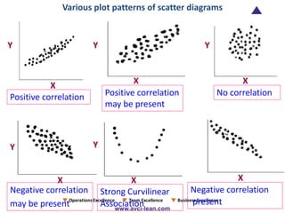 Y Y
YY
Y
XX
X
XX
Positive correlation Positive correlation
may be present
No correlation
Negative correlation
may be present
Negative correlation
present
Various plot patterns of scatter diagrams
X
Y
Strong Curvilinear
Association
 