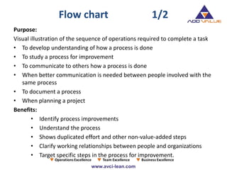 Flow chart 1/2
Purpose:
Visual illustration of the sequence of operations required to complete a task
• To develop understanding of how a process is done
• To study a process for improvement
• To communicate to others how a process is done
• When better communication is needed between people involved with the
same process
• To document a process
• When planning a project
Benefits:
• Identify process improvements
• Understand the process
• Shows duplicated effort and other non-value-added steps
• Clarify working relationships between people and organizations
• Target specific steps in the process for improvement.
 