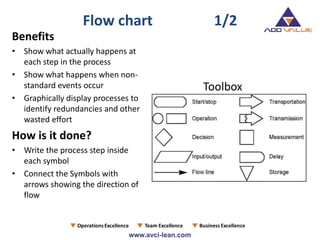 Benefits
• Show what actually happens at
each step in the process
• Show what happens when non-
standard events occur
• Graphically display processes to
identify redundancies and other
wasted effort
How is it done?
• Write the process step inside
each symbol
• Connect the Symbols with
arrows showing the direction of
flow
Toolbox
Flow chart 1/2
 