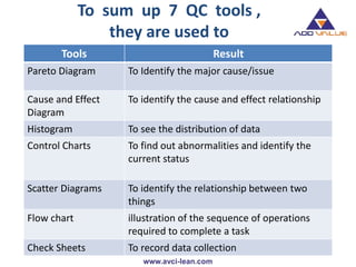 To sum up 7 QC tools ,
they are used to
Tools Result
Pareto Diagram To Identify the major cause/issue
Cause and Effect
Diagram
To identify the cause and effect relationship
Histogram To see the distribution of data
Control Charts To find out abnormalities and identify the
current status
Scatter Diagrams To identify the relationship between two
things
Flow chart illustration of the sequence of operations
required to complete a task
Check Sheets To record data collection
 