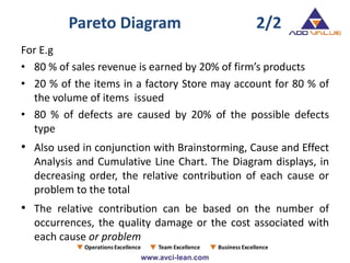 Pareto Diagram 2/2
For E.g
• 80 % of sales revenue is earned by 20% of firm’s products
• 20 % of the items in a factory Store may account for 80 % of
the volume of items issued
• 80 % of defects are caused by 20% of the possible defects
type
• Also used in conjunction with Brainstorming, Cause and Effect
Analysis and Cumulative Line Chart. The Diagram displays, in
decreasing order, the relative contribution of each cause or
problem to the total
• The relative contribution can be based on the number of
occurrences, the quality damage or the cost associated with
each cause or problem
 