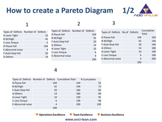 How to create a Pareto Diagram 1/2
Types of Defects Number of Defects
A-Lever Tight 10
B-W/High 42
C-Less Torque 6
D-Pause Fail 104
E-Abnormal noise 4
F-Auto Stop Fail 20
G-Others 14
1 2 3
4
Types of Defects Number of Defects
D-Pause Fail 104
B-W/High 42
F-Auto Stop Fail 20
G-Others 14
A-Lever Tight 10
C-Less Torque 6
E-Abnormal noise 4
200
Types of Defects No.of Defects
Cumulative
Total
D-Pause Fail 104 104
B-W/High 42 146
F-Auto Stop Fail 20 166
G-Others 14 180
A-Lever Tight 10 190
C-Less Torque 6 196
E-Abnormal noise 4 200
200
Types of Defects Number of Defects Cumulative Total % Cumulative
D-Pause Fail 104 104 52
B-W/High 42 146 73
F-Auto Stop Fail 20 166 83
G-Others 14 180 90
A-Lever Tight 10 190 95
C-Less Torque 6 196 98
E-Abnormal noise 4 200 100
200
 