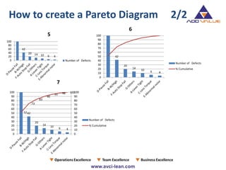 42
20 14 10 6 4
0
20
40
60
80
100
5
Number of Defects
42
20
14
10
6 4
0
10
20
30
40
50
60
70
80
90
100
Number of Defects
% Cumulative
6
42
20
14
10
6 4
52
73
83
90
95 98 100
0
10
20
30
40
50
60
70
80
90
100
0
10
20
30
40
50
60
70
80
90
100
Number of Defects
% Cumulative
7
How to create a Pareto Diagram 2/2
 