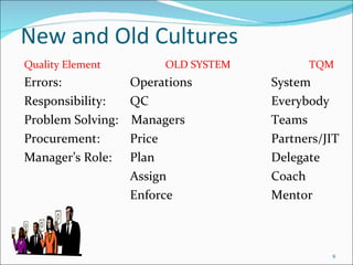 New and Old Cultures Quality Element  OLD SYSTEM   TQM Errors:  Operations  System Responsibility: QC  Everybody  Problem Solving:  Managers  Teams Procurement: Price  Partners/JIT Manager’s Role:  Plan  Delegate  Assign  Coach  Enforce  Mentor 